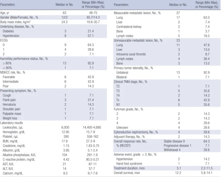 Table 1. Baseline demographics (n = 14)