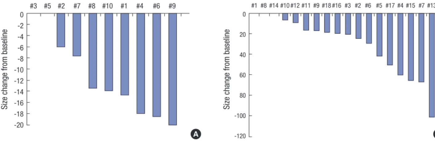 Fig. 1. Waterfall plot for size changes (%) in (A) the primary lesion and (B) the metastatic lesions.
