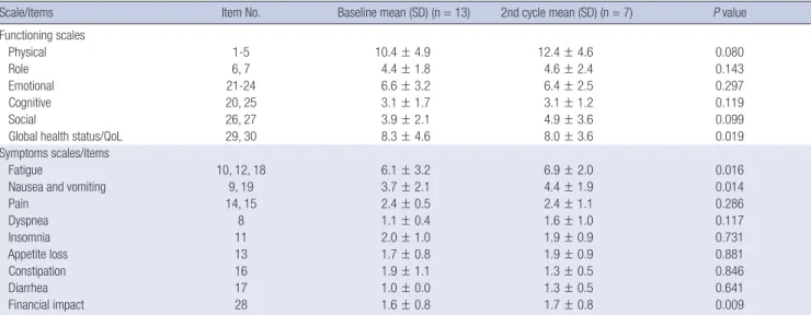 Table 3. Changes in quality of life during therapy, as assessed using the Korean version of the EORTC QLQ-C30 questionnaire (n = 13)