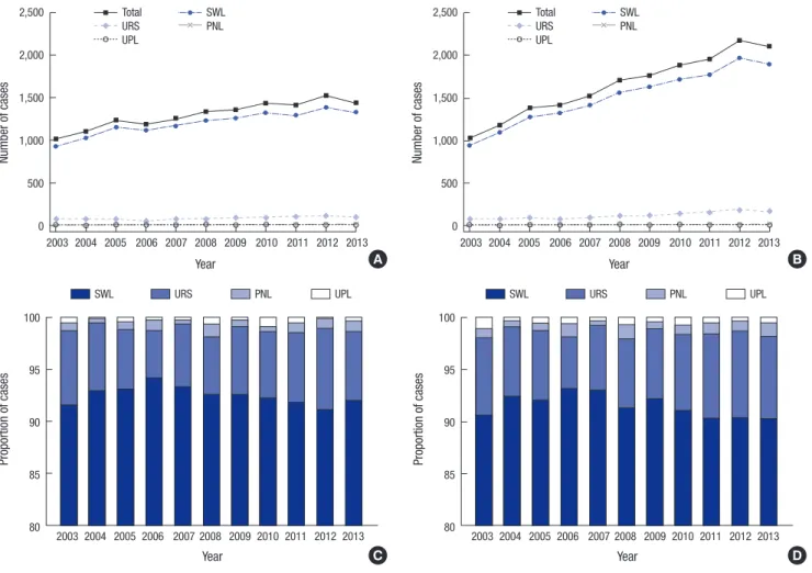 Table 1 summarizes the patient sociodemographic factors. Mean  age at diagnosis was 40.4 years (standard deviation [SD], 13.9  years), and 69.1% were male