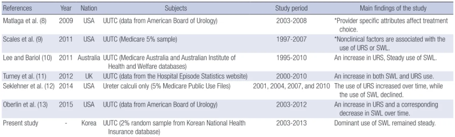 Table 3. Summary of published studies that investigated treatment patterns for urinary lithiasis and time trends 