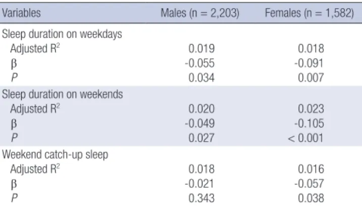 Table 2 presents associations between sleep duration (divided  into weekdays, weekends and weekend catch-up sleep  dura-tion) and BMI for the total group
