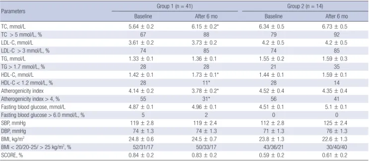 Table 3. Dynamics of lipids profile, glucose level, systolic blood pressure, diastolic blood pressure, body mass index, and SCORE in patients with RA on rituximab therapy