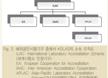 Fig.  1.  KOLAS  심벌마크 Fig.  2.  해외공인시험기구  중에서  KOLAS의  소속  조직도 ILAC:  International  Laboratory  Accreditation  Scheme  (세계시험소  인정기구)