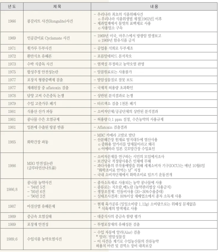 Table	1.	년도별	국내	식품	위해사건	발생현황	[8,9] 년	도 제	목 내	용 1966  롱갈리트 사건(Rongalite)사건 - 우리나라 최초의 식품위해사건     o 우리나라 식품위생법 제정[1962년] 이후 - 제과업계에서 물엿의 표백제로 사용     o 사용업소 구속 1969  인공감미료 Cyclamate 사건 - 1969년 미국, 마우스에서 방광암 발생보고     o 1969년 함유식품 금지 1971  횟가루 두부사건 - 공업용 석회로 두부