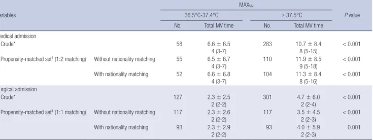 Table 3. Comparison of total mechanical ventilation time according to the MAX MV  value in survived subjects