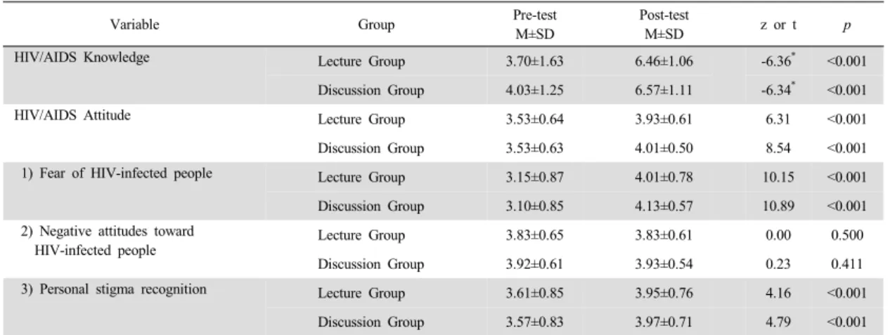 Table 3.  Comparison of HIV/AIDS Knowledge and Attitudes between Pre-test and Post-test 
