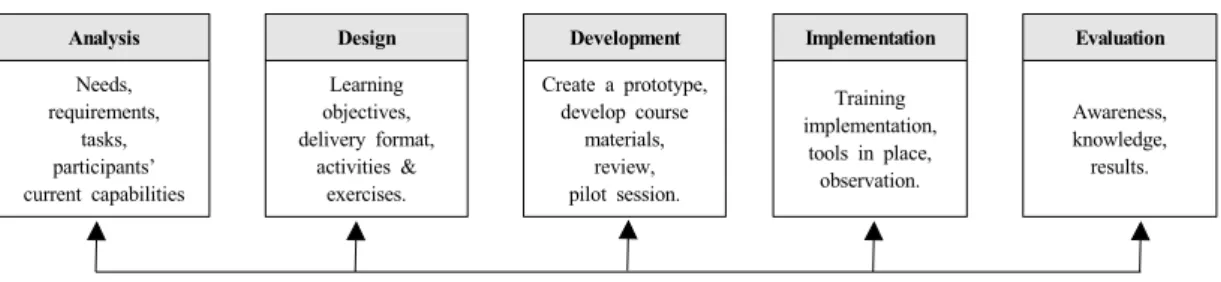 Fig. 2.  Development of education program by ADDIE model