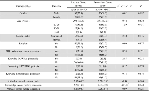 Table 1.  Homogeneity of General Characteristics and Dependent Variables