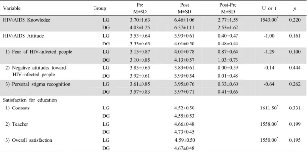 Table 2.  Comparison of HIV/AIDS Knowledge, Attitudes and Education Satisfaction between  Two  Groups          (N=116)