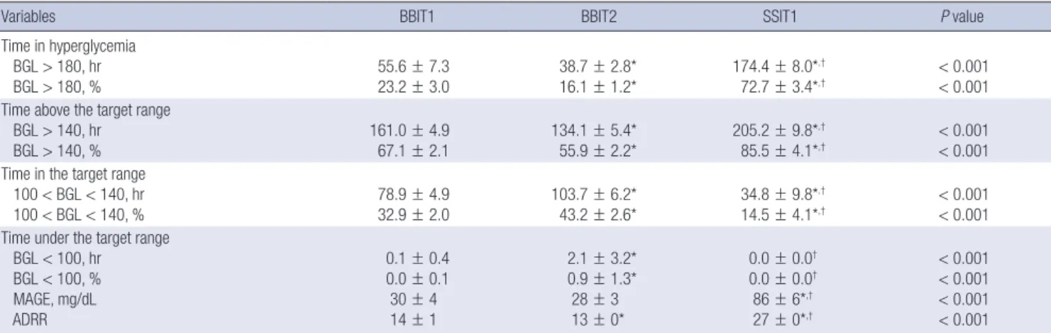 Fig. 2. Changes in daily mean blood glucose level in virtual patients with normal re- re-nal function treated with BBIT1 (●), BBIT2 (○), and SSIT1 (■)