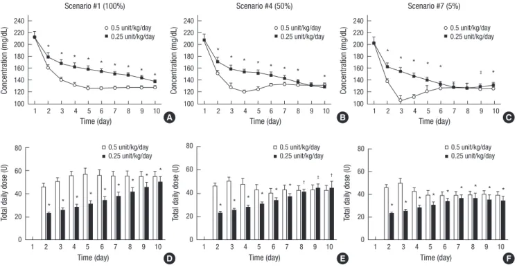 Fig. 3. Simulation results in standard- (0.5 unit/kg/day) and reduced-initial total daily insulin dose (iTDD) regimen (0.25 units/kg/day) in scenarios #1, 4, and 7