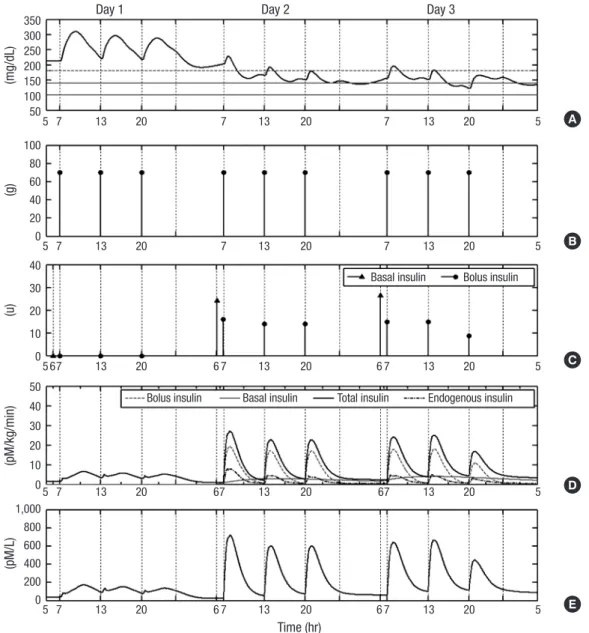 Fig. 4. Three-day simulation demonstrating the effect of meal glucose input and BBIT2 on glucose control