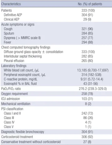 Table 1. Clinical characteristics of patients with AEP