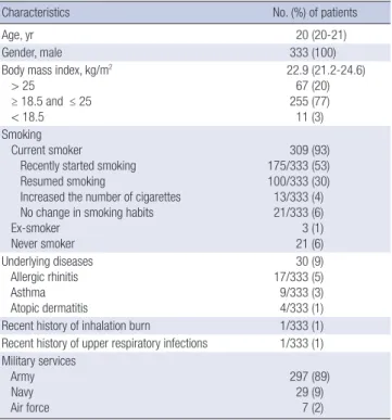 Table 3. Annual incidence of AEP occurrence according to military service
