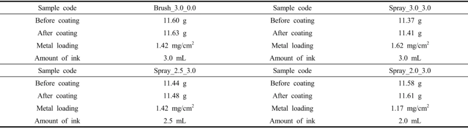 Figure  5.  Performance  of  the  electrochemical  oxidation  of  4-CP  for  various  DSAs  prepared  using  different  amounts  of  catalyst  ink.