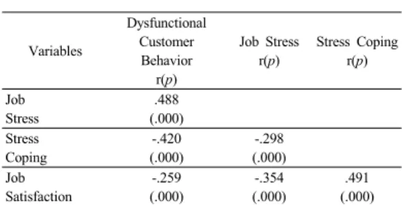 Table 5. Factors Affecting Job Satisfaction (Model 1) 