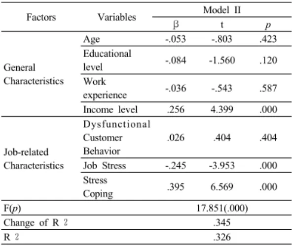 Table 6. Factors Affecting Job Satisfaction (Model 2) 
