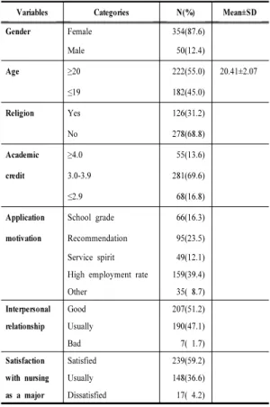 Table 1. General characteristics of the subjects  (N=404) 3.2 학업적 자기효능감, 비판적 사고성향과 문제해결능력 정도대상자의  학업적  자기효능감,  비판적  사고성향과  문제해결능력  정도를  분석한  결과  학업적  자기효능감은  5점  만점에  평균  3.08점이었다