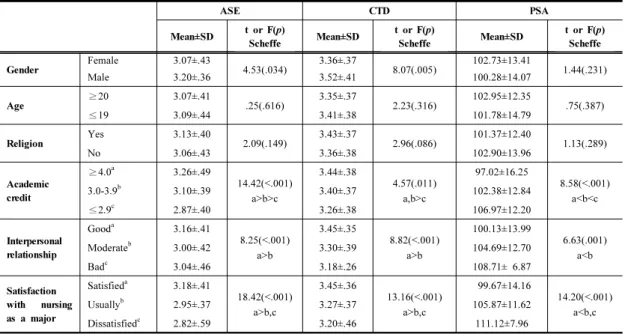 Table 3. Differences in academic self-efficacy, critical thinking disposition, and problem solving ability according  to  general  characteristics                                                                                                              