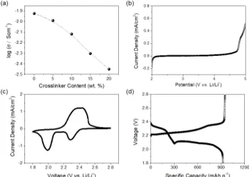 Figure  4.  (a)  Ionic  conductivity  of  GPEs  containing  various  amounts  of  LPMA64  (b)  Linear  sweep  voltammogram,  (c)  Cyclic   voltammo-gram,  and  (d)  Representative  galvanostatic  charge/discharge  profile  for  GPE  containing  LPMA64  5  