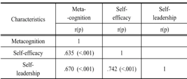 Table 5. Impact  Factors  on  Self-leadership                                                                                                                (n=445)대상자의  일반적  특성에  따른  셀프리더십도  연령,  학년,  종교,  건강상태,  전공만족도  모두에서  차이가  있었다