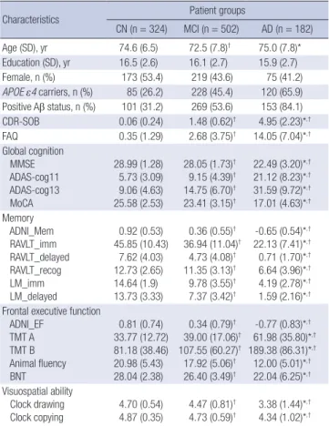 Table 1. Demographic and clinical characteristics by patient groups