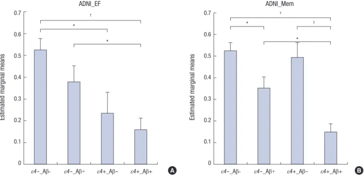 Fig. 2. Frontal executive and memory performances of four subgroups of participants with MCI