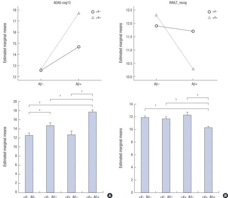 Fig. 3. Interactive effects of APOE ε4 status and Aβ positivity on cognitive measures in participants with MCI