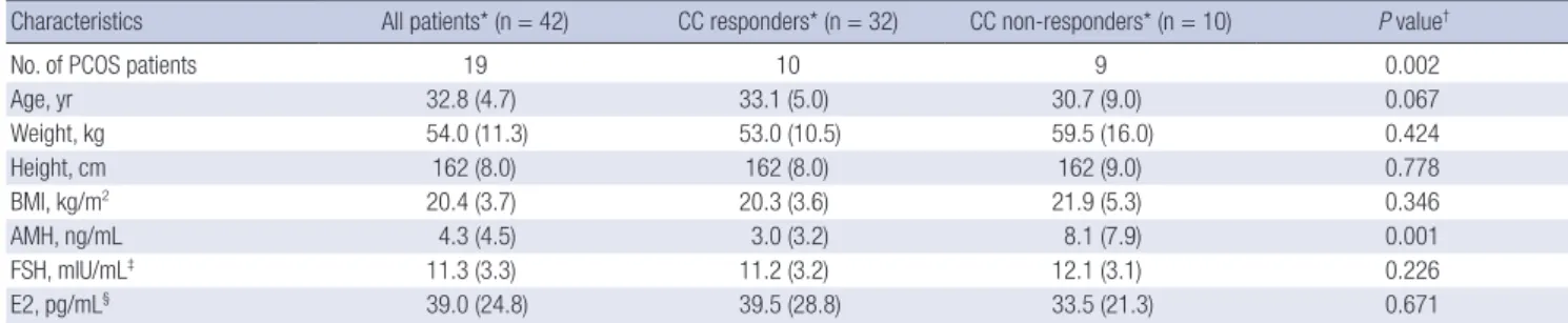 Table 1. Clinical and endocrine characteristics of patients according to the response to clomiphene therapy 