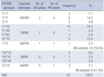 Table 3. Clomiphene and the metabolites concentrations in post-medication samples 