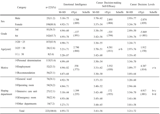 Table 1.  General characteristics and emotional intelligence of target population, career decision-making self-efficacy, and  career decision level