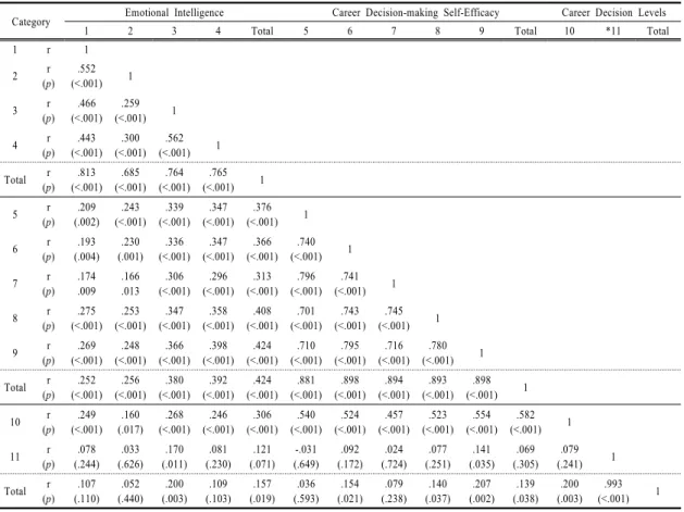 Table 2.  Correlation among emotional intelligence, career decision-making self-efficacy, and career decision level마지막으로  진로결정  자기효능감과  진로결정수준  간에는  r=.139,  p=.038로  유의미한  정(+)적  상관관계가  있는  것으로  나타났으며,  진로결정  자기효능감과  진로결정수준  하위요인  간에는  자기평가,  정보수집,  목표설정,