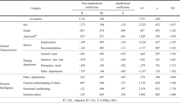 Table 3.  The effect of the emotional intelligence on Career Decision-making Self-Efficacy 