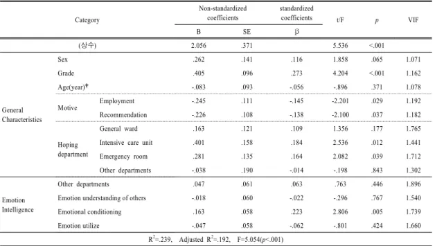 Table 4.   The  effect  of  the  emotional  intelligence  on  Career  decision  level                                         