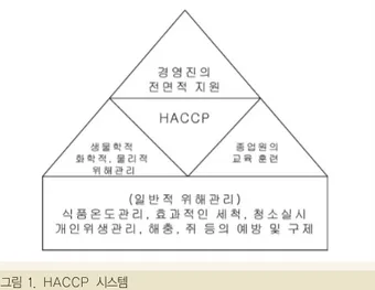 그림 1. HACCP 시스템