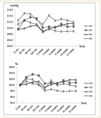 그림 1.  Change  in  value  of  systolic  blood  pressure.  101: