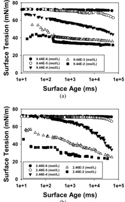 Figure  3.  Dynamic  surface  tension  measurement  at  25  ℃  using  a  maximum  bubble  pressure  tensiometer;  (a)  SLES,  (b)  SLEC-3