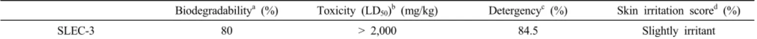 Table  2.  Summary  of  Performance  of  SLEC-3  Surfactant