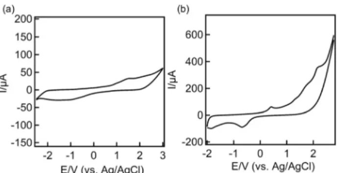 Figure  5. Cyclic  voltammograms  for  (a)  [BzBIM]PF 6   and (b)  [PBIM]PF 6