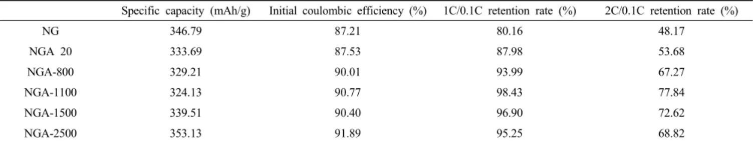 Figure  3.  Purified  samples  of  specific  capacity  and  initial  coulombic  efficiency