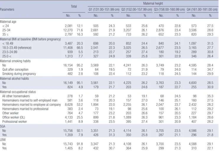 Table 2. Description of study participants by maternal height at quartile points (n = 17,150)