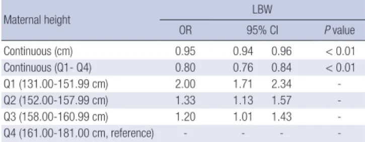 Table 4. Odds ratios and confidence intervals for the relationship between maternal height and NICU admission in 3 models (n = 17,150) Parameters