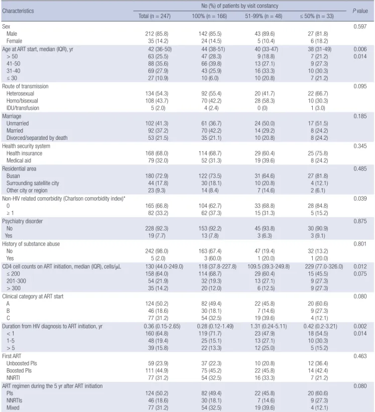 Table 1. Baseline characteristics of 247 patients included in analyses at the start of ART