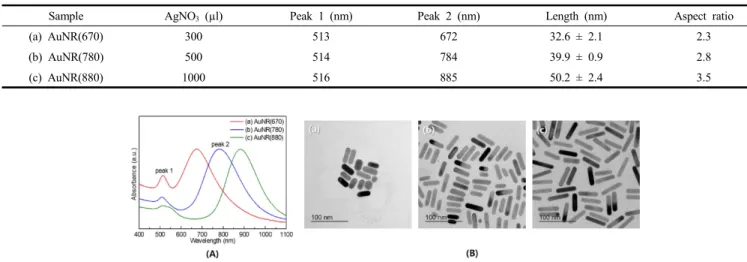 Figure  3.  (A)  FT-IR  spectra  of  (a)  GO,  (b)  RGO  and  CRGO;  (B)  TGA analysis  curves  of  (a)  graphite  flake,  (b)  RGO,  (c)  CRGO,  (d)  GO; 