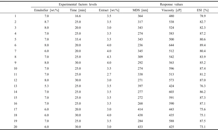 Table  1.  Response  Surface  Methodology  of  Four  Variables  and  Corresponding  Response  Values