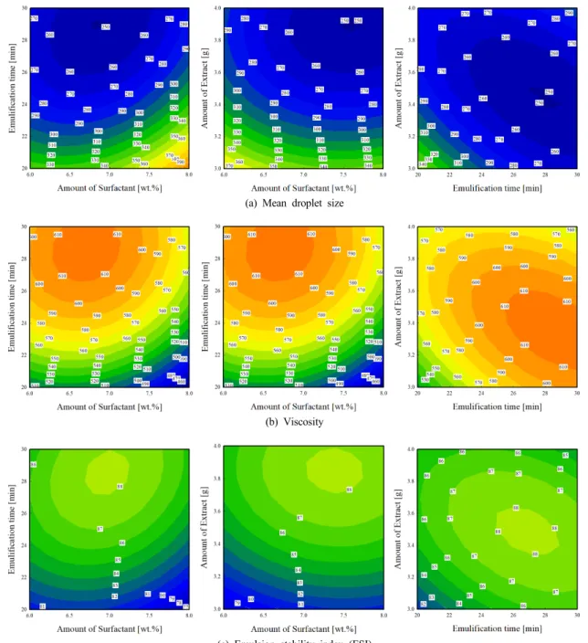 Figure  1.  Contour  graph  of  MDS,  viscosity,  and  ESI  according  to  various  variables  using  CCD-RSM.