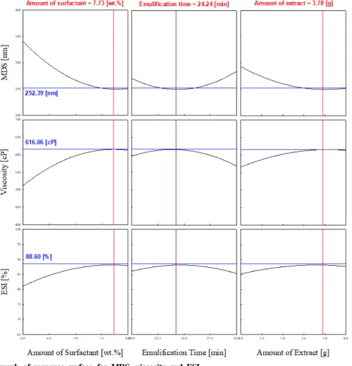 Figure  4.  Comparison  of  DPPH  radical  scavenging  capacity  of  O/W  emulsions.