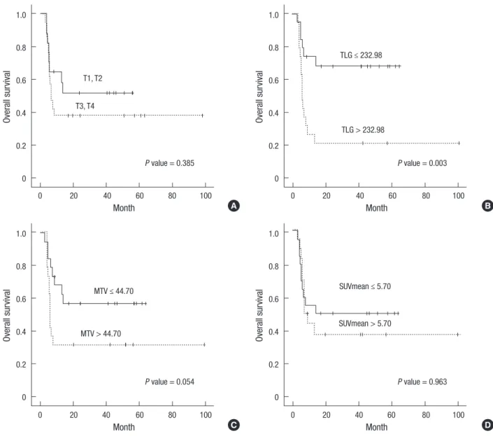 Fig. 2. Overall survival. (A) Total patients; Upper line, T1,T2 (n = 18; 40.8 months, 95% confidence interval [CI], 21.56-60.10) and lower line, T3, T4 (n = 15; 32.3 months,  95% CI, 20.46-44.20)