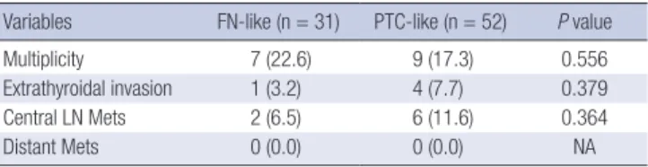 Table 4. Comparisons of clinicopathologic of FN-like and PTC-like FVPTC Variables FN-like (n = 31) PTC-like (n = 52) P value